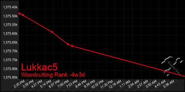 Last 31 Days Graph of Lukkac5