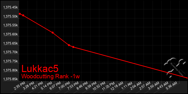 Last 7 Days Graph of Lukkac5