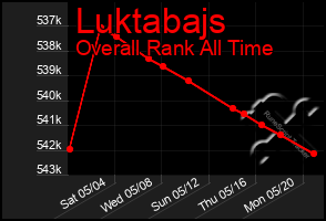 Total Graph of Luktabajs