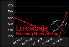 Total Graph of Luktabajs