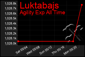 Total Graph of Luktabajs