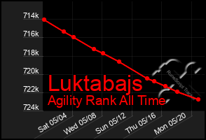 Total Graph of Luktabajs