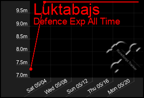 Total Graph of Luktabajs