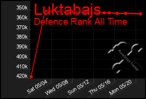 Total Graph of Luktabajs