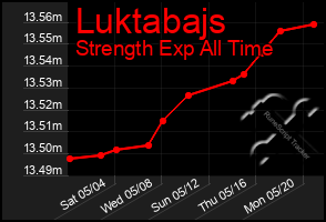 Total Graph of Luktabajs