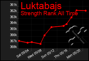 Total Graph of Luktabajs