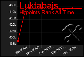 Total Graph of Luktabajs