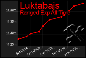 Total Graph of Luktabajs