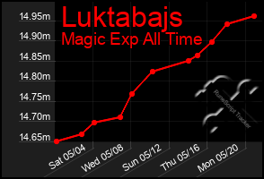 Total Graph of Luktabajs