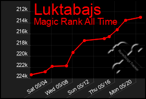 Total Graph of Luktabajs