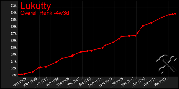 Last 31 Days Graph of Lukutty