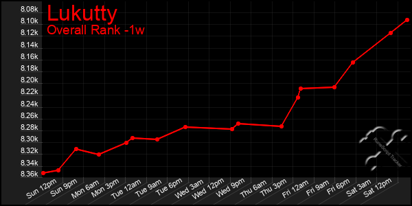 Last 7 Days Graph of Lukutty