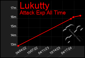 Total Graph of Lukutty