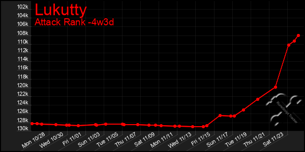 Last 31 Days Graph of Lukutty