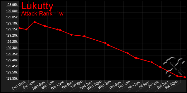 Last 7 Days Graph of Lukutty