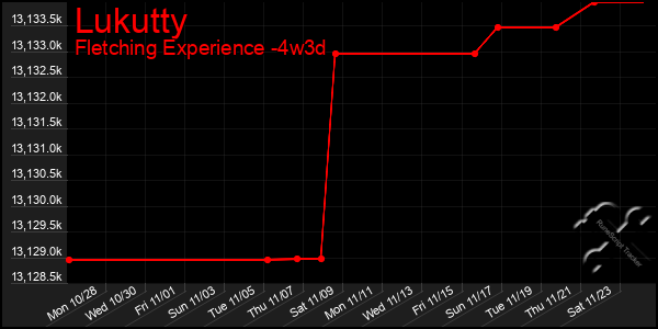 Last 31 Days Graph of Lukutty