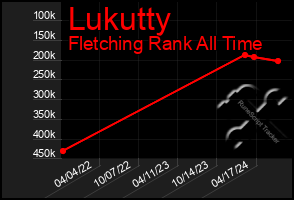 Total Graph of Lukutty