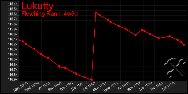 Last 31 Days Graph of Lukutty