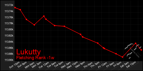 Last 7 Days Graph of Lukutty