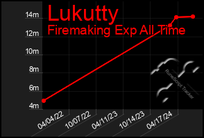 Total Graph of Lukutty