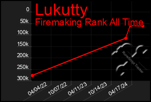 Total Graph of Lukutty