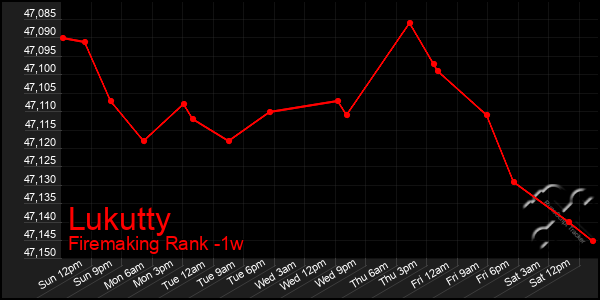 Last 7 Days Graph of Lukutty