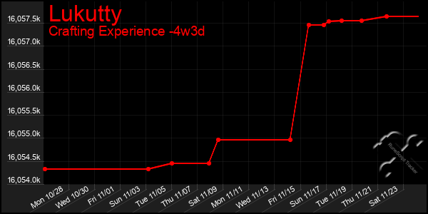 Last 31 Days Graph of Lukutty