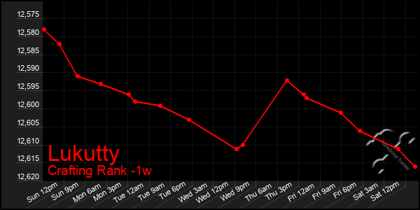 Last 7 Days Graph of Lukutty