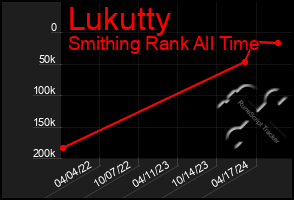 Total Graph of Lukutty