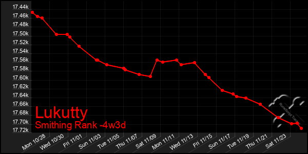 Last 31 Days Graph of Lukutty