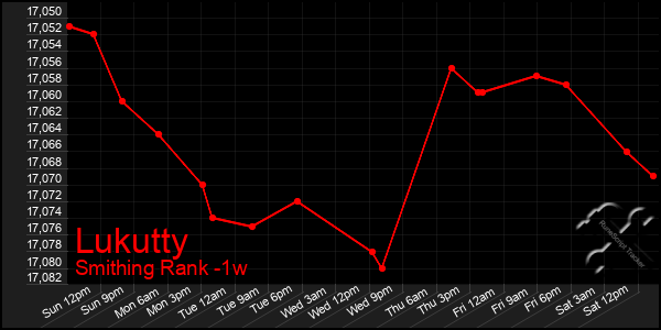 Last 7 Days Graph of Lukutty