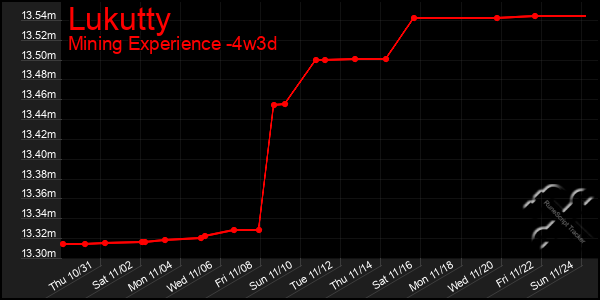 Last 31 Days Graph of Lukutty