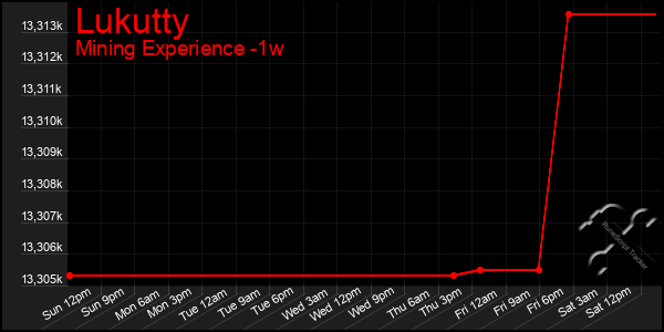 Last 7 Days Graph of Lukutty