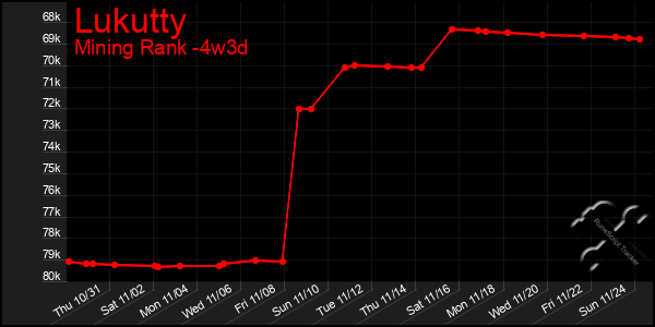 Last 31 Days Graph of Lukutty