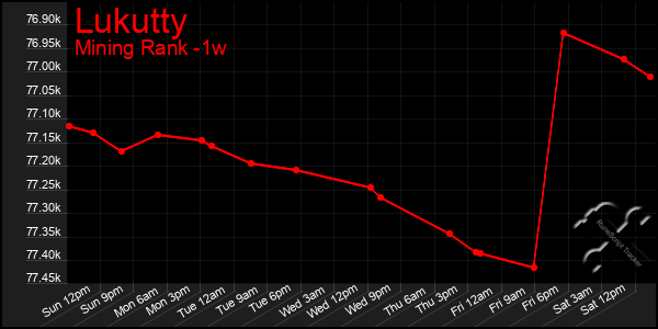 Last 7 Days Graph of Lukutty