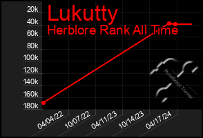 Total Graph of Lukutty