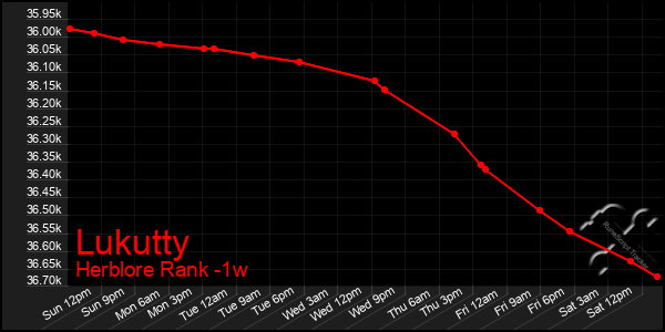 Last 7 Days Graph of Lukutty