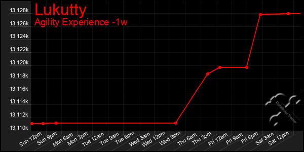 Last 7 Days Graph of Lukutty