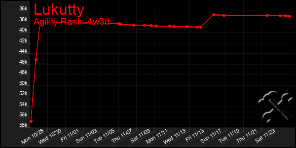 Last 31 Days Graph of Lukutty