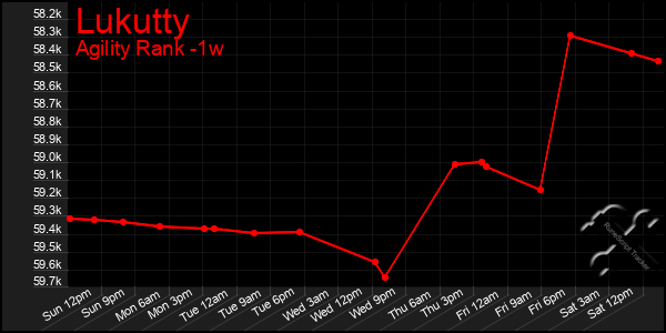 Last 7 Days Graph of Lukutty