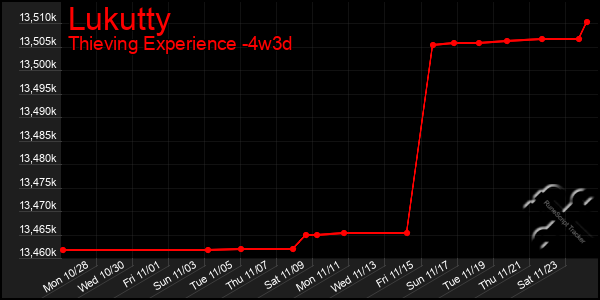 Last 31 Days Graph of Lukutty