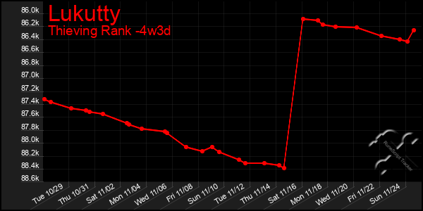 Last 31 Days Graph of Lukutty