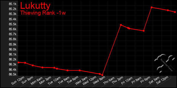 Last 7 Days Graph of Lukutty