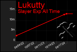 Total Graph of Lukutty