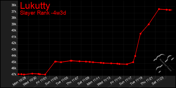 Last 31 Days Graph of Lukutty