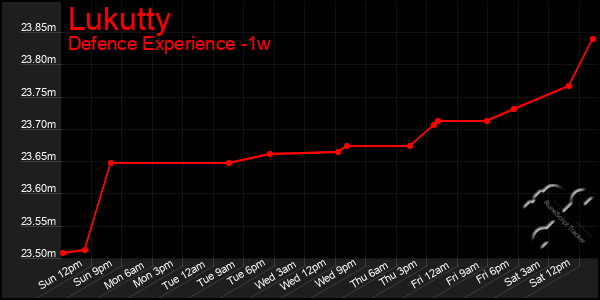 Last 7 Days Graph of Lukutty