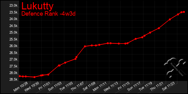 Last 31 Days Graph of Lukutty