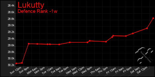 Last 7 Days Graph of Lukutty