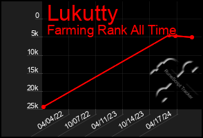 Total Graph of Lukutty