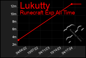 Total Graph of Lukutty